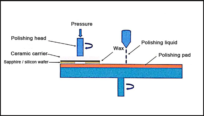 Alumina Wafer Polishing Plate / Turn Table 